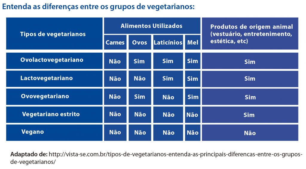 Tabela Vegetarianismo